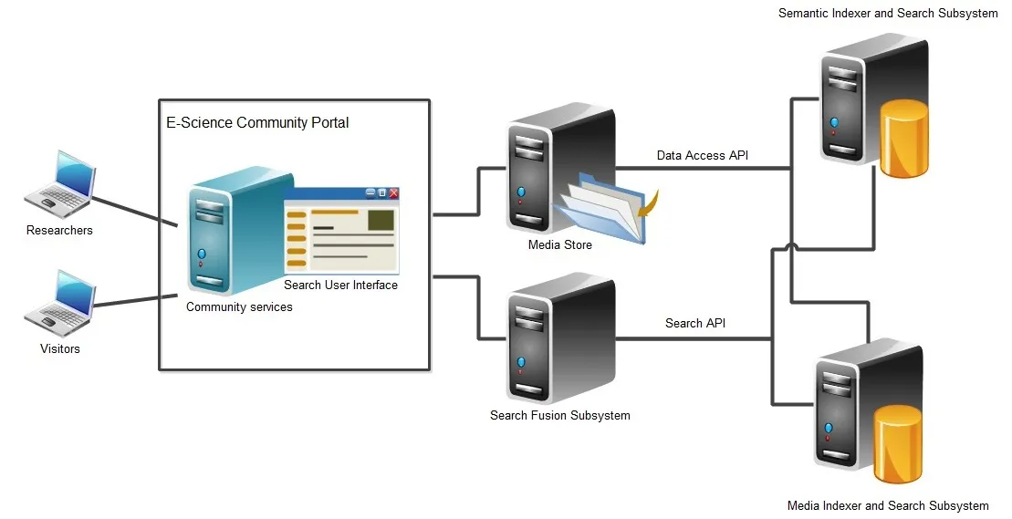 CrossMedia architecture