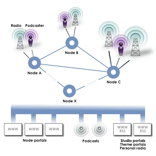 The StreamOnTheFly network