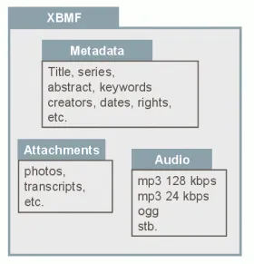 The XBMF format for archival and exchange of broadcast audio